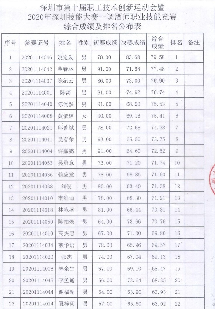 深圳市調(diào)酒師大賽成績